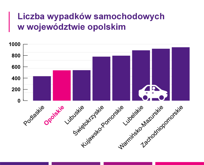 Ubezpieczenie samochodu OC Namysłów