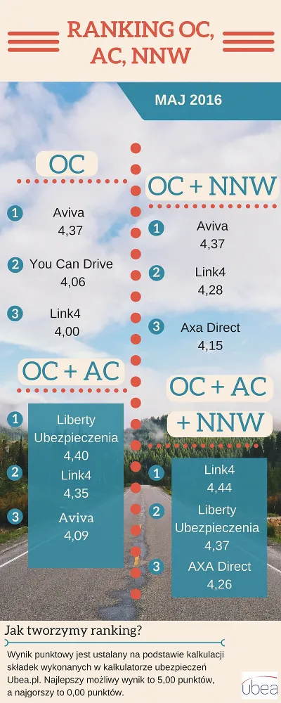 Ubea ranking maj 16 - infografika