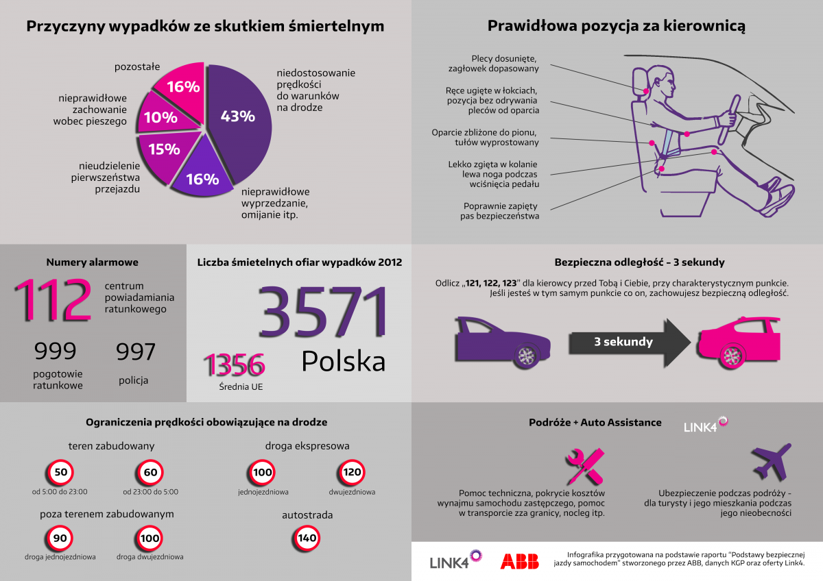 bezpieczeństwo na drodze. Raport- infografika LINK4