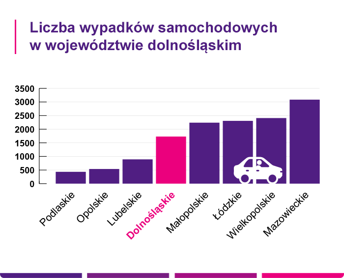 Liczba wypadków samochodowych w województwie dolnośląskim - Link4.pl