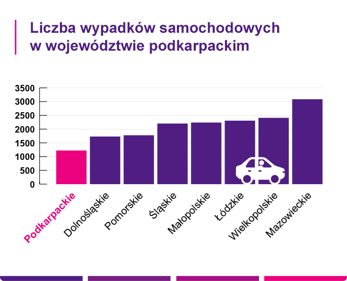 Liczba wypadków samochodowych w województwie podkarpackim - Link4.pl