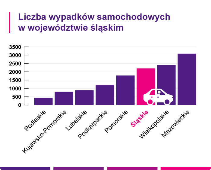 Liczba wypadków samochodowych w województwie śląskim - Link4.pl