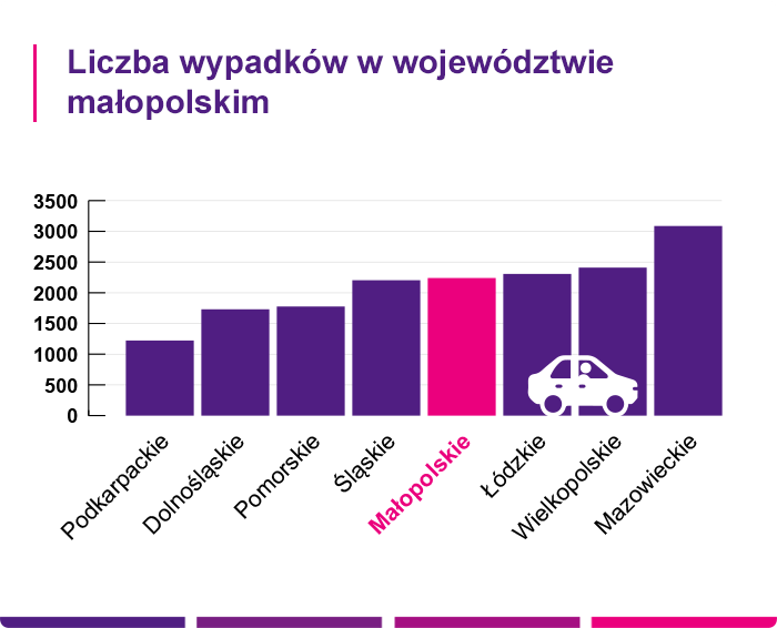 Liczba wypadków samochodowych w województwie małopolskim - Link4.pl