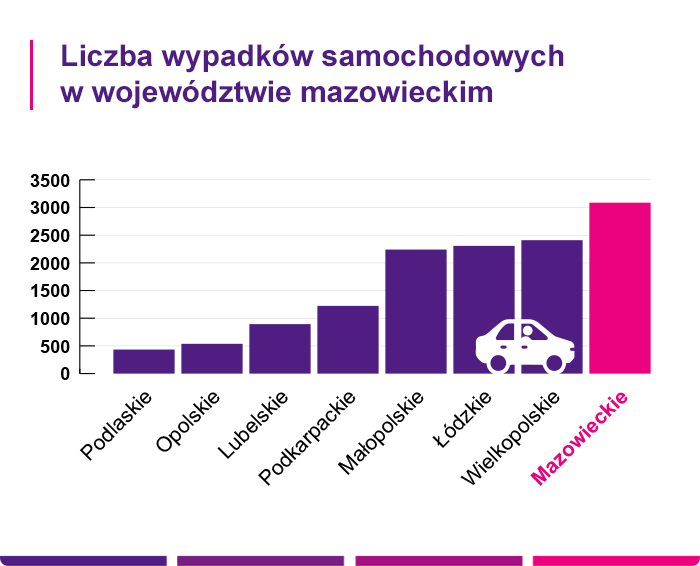 Liczba wypadków samochodowych w województwie mazowieckim - Link4.pl