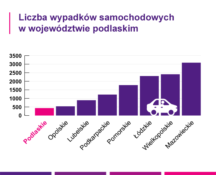 Liczba wypadków samochodowych w województwie podlaskim - Link4.pl