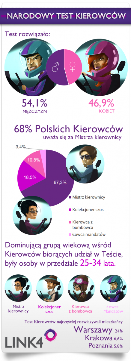 Narodowy Test Kierowców