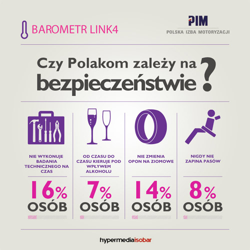 Barometr Link4 - Czy Polakom zależy na bezpieczeństwie?