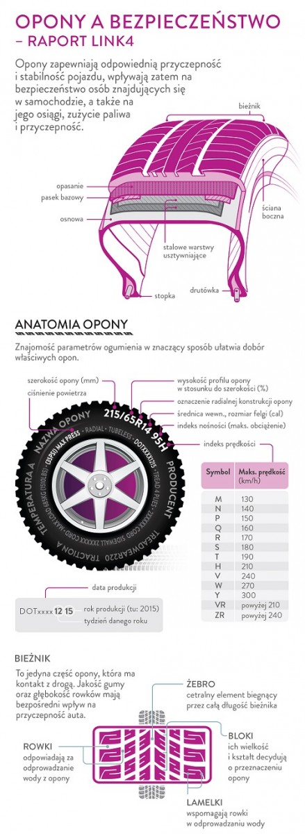 Opony a bezpieczeństwo - raport Link4. Infografika