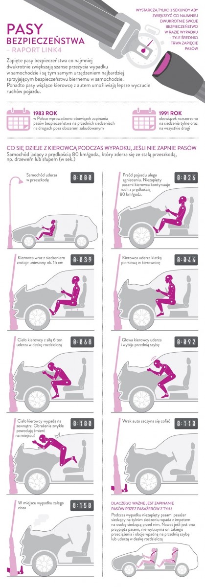 Pasy bezpieczeństwa - raport LINK4. Infografika