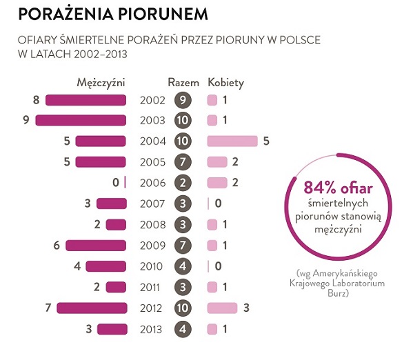 Burza to gwałtowne i niebezpieczne zjawisko pogodowe. 