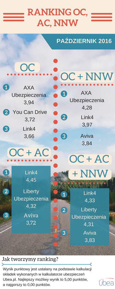 Ubea ranking listopad 16 - infografika